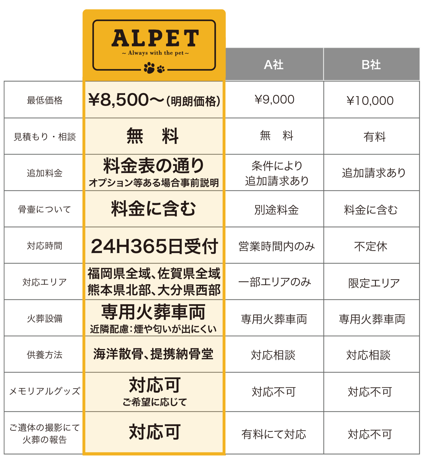 アルペットの料金体系